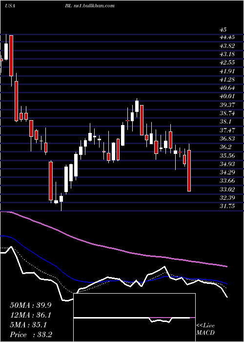  Daily chart BlacklineInc