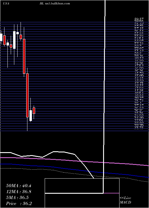  monthly chart BlacklineInc