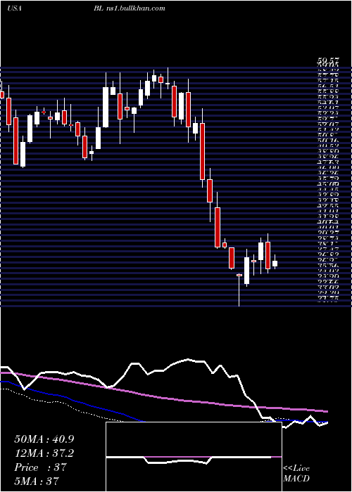  weekly chart BlacklineInc