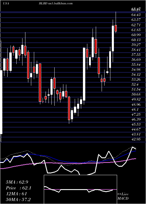  weekly chart BlueBird