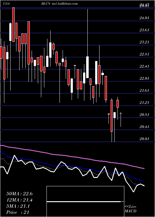  Daily chart RealityShares