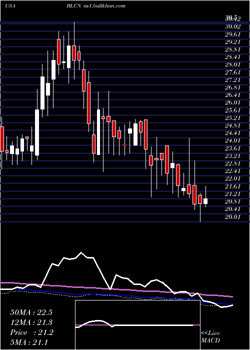  weekly chart RealityShares