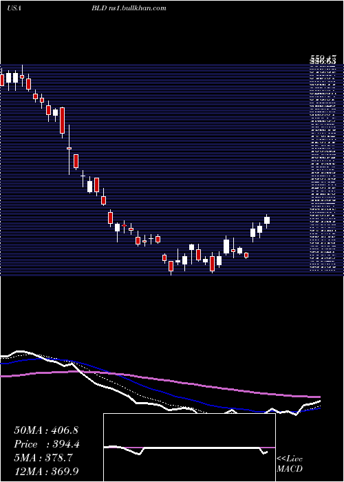  Daily chart TopbuildCorp