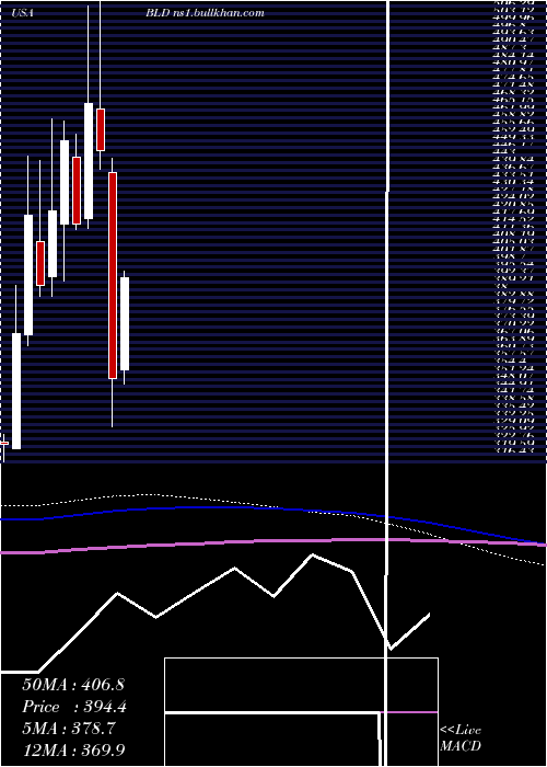  monthly chart TopbuildCorp