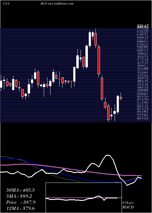  weekly chart TopbuildCorp