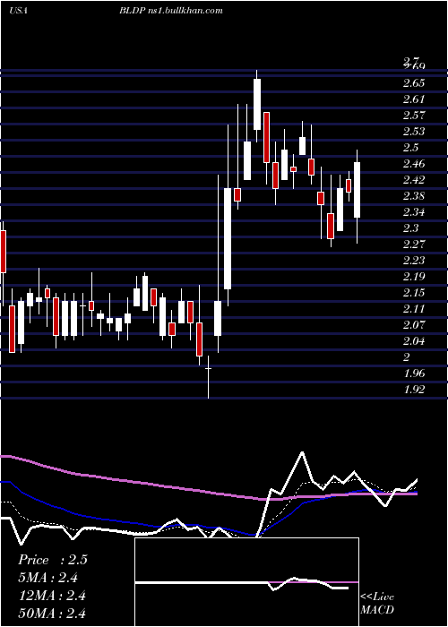  Daily chart BallardPower