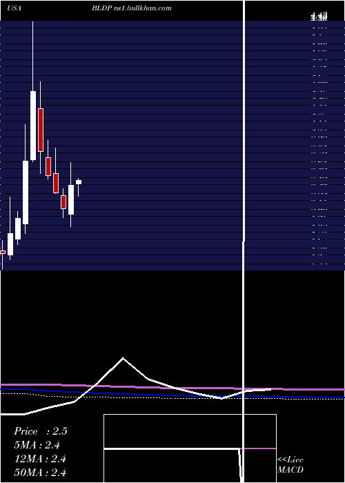  monthly chart BallardPower