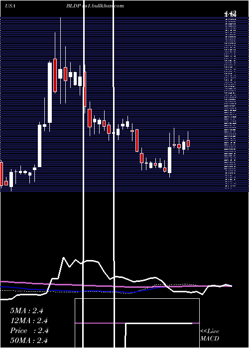  weekly chart BallardPower