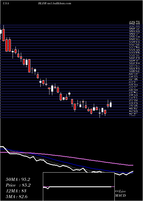  Daily chart BuildersFirstsource