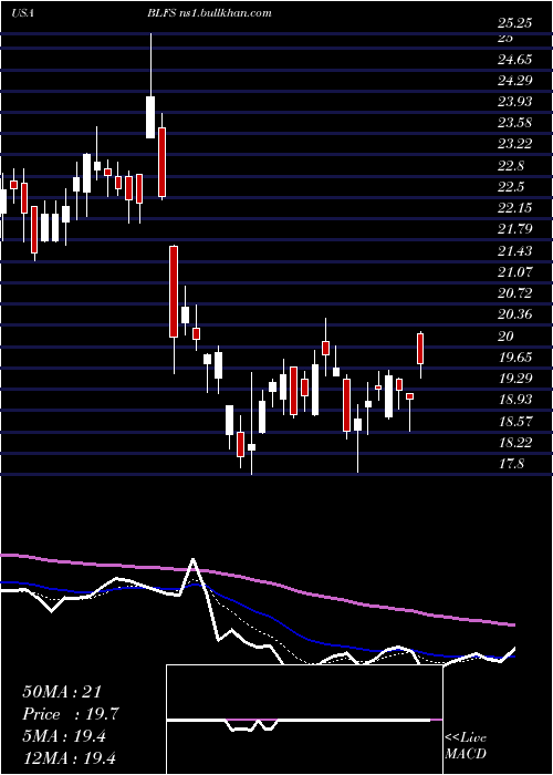 Daily chart BiolifeSolutions