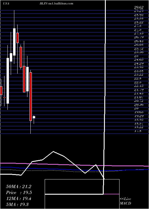  monthly chart BiolifeSolutions
