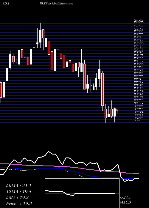  weekly chart BiolifeSolutions