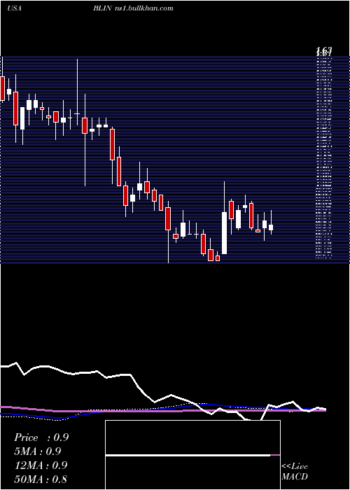  weekly chart BridgelineDigital
