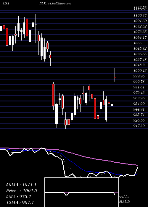 Daily chart BlackrockInc
