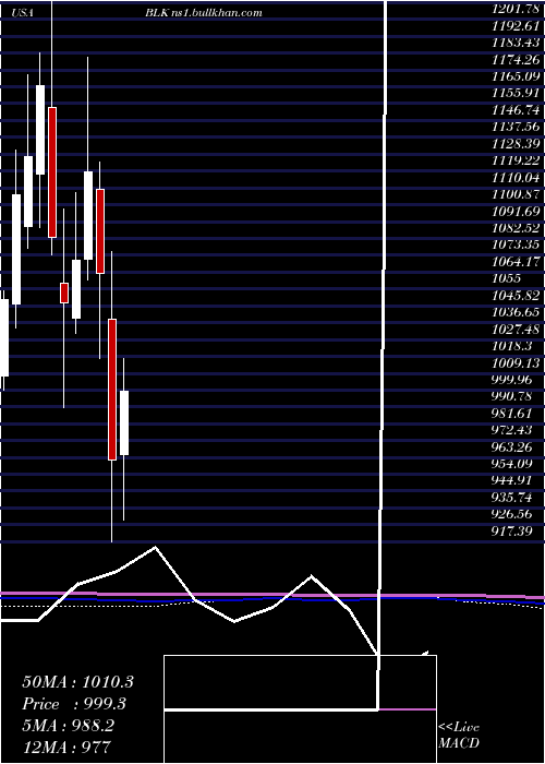  monthly chart BlackrockInc