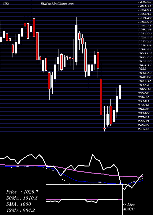  weekly chart BlackrockInc