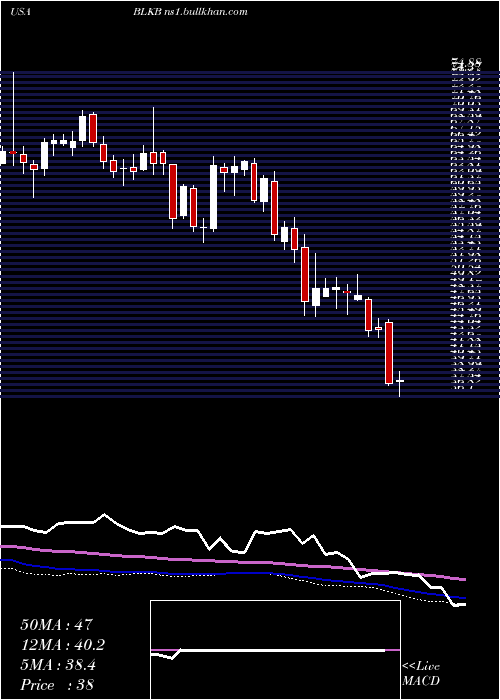  weekly chart BlackbaudInc