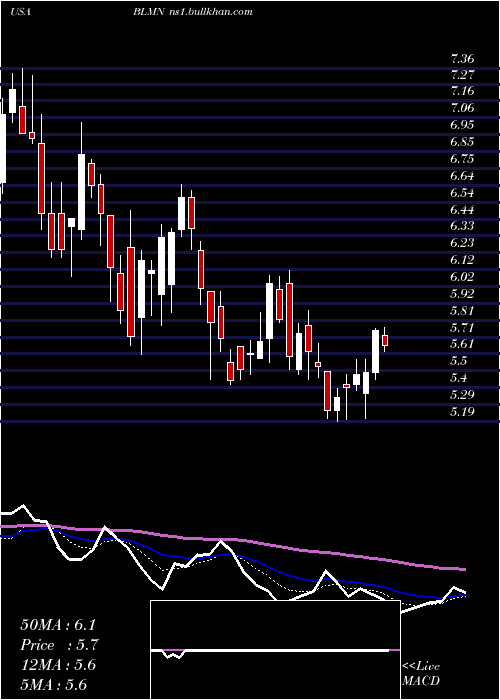  Daily chart BloominBrands