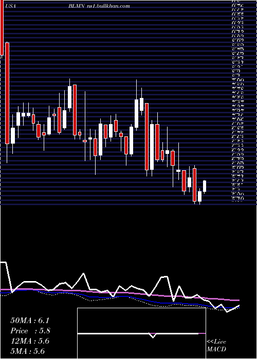  weekly chart BloominBrands