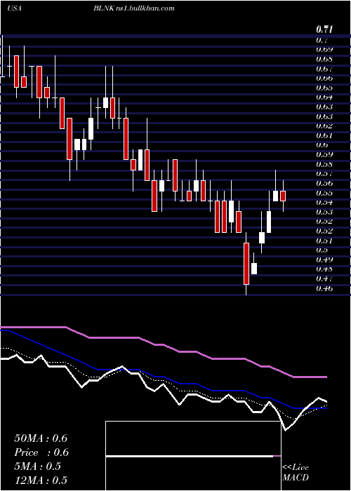  Daily chart BlinkCharging