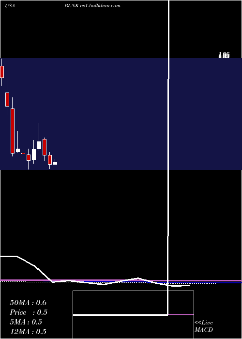  monthly chart BlinkCharging