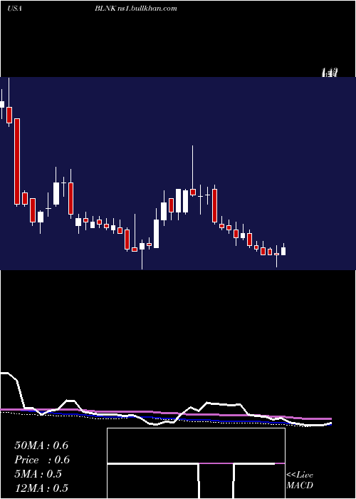  weekly chart BlinkCharging