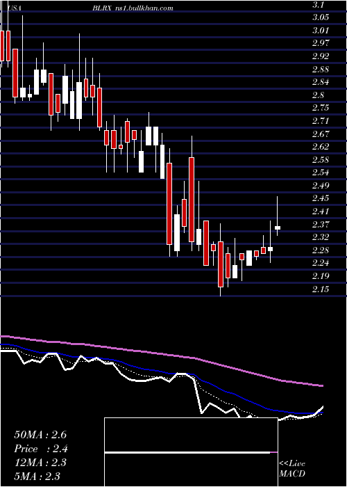  Daily chart Biolinerx