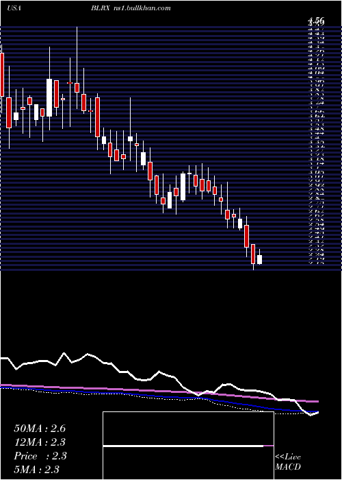  weekly chart Biolinerx