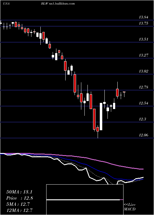 Daily chart CitigroupInc