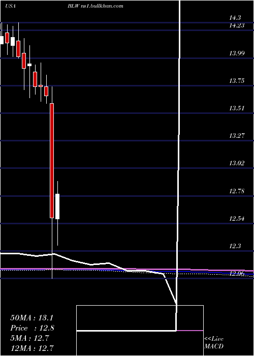  monthly chart CitigroupInc
