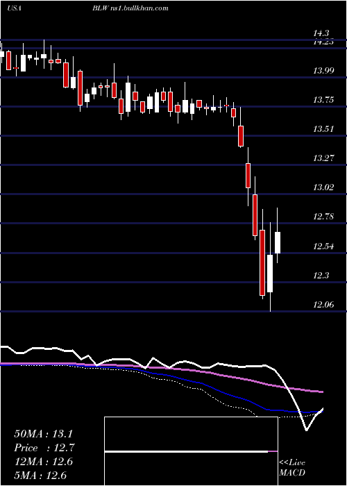  weekly chart CitigroupInc