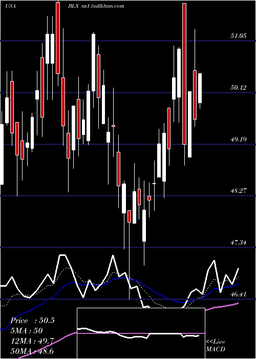  Daily chart BancoLatinoamericano