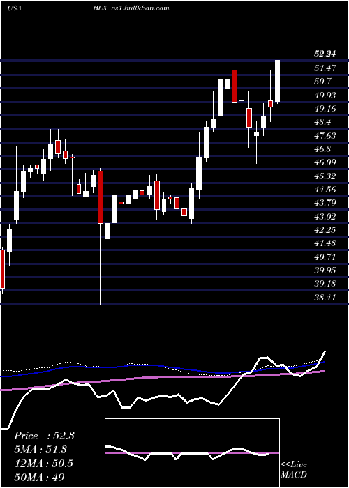  weekly chart BancoLatinoamericano