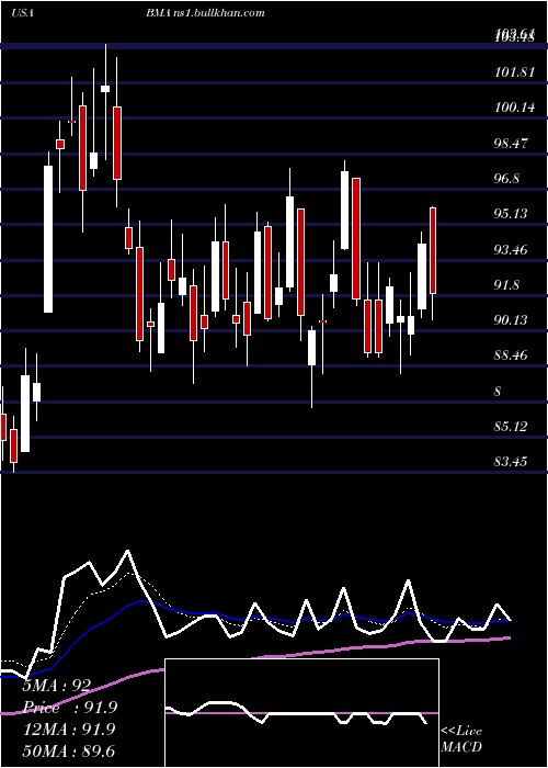  Daily chart MacroBank