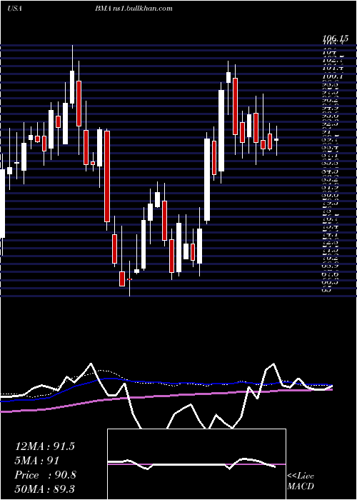  weekly chart MacroBank