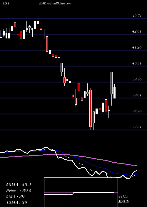  Daily chart BlackrockHealth