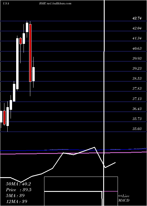  monthly chart BlackrockHealth