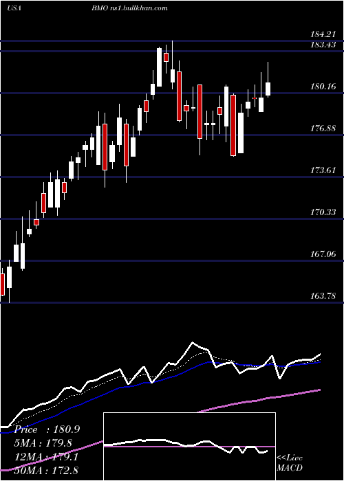  Daily chart BankMontreal