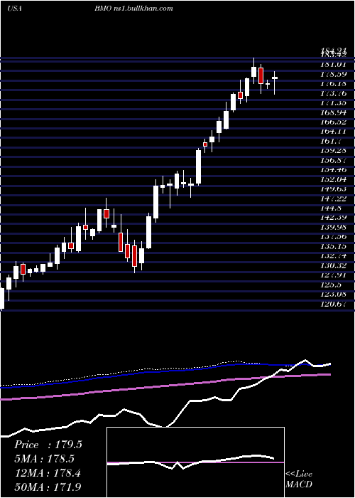  weekly chart BankMontreal
