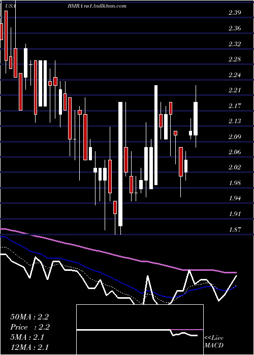  Daily chart BiomericaInc
