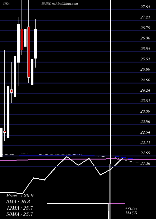  monthly chart BankMarin