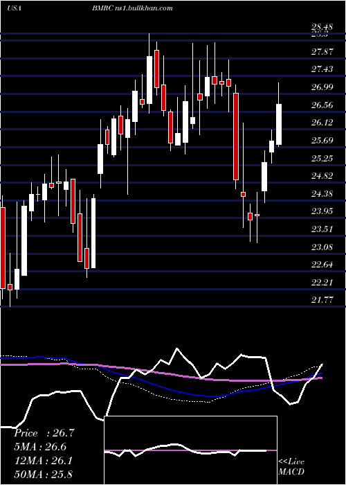  weekly chart BankMarin