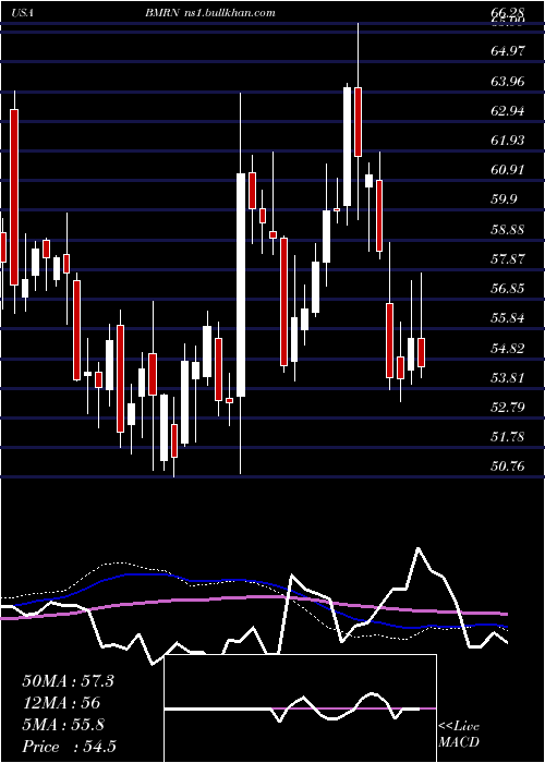  weekly chart BiomarinPharmaceutical