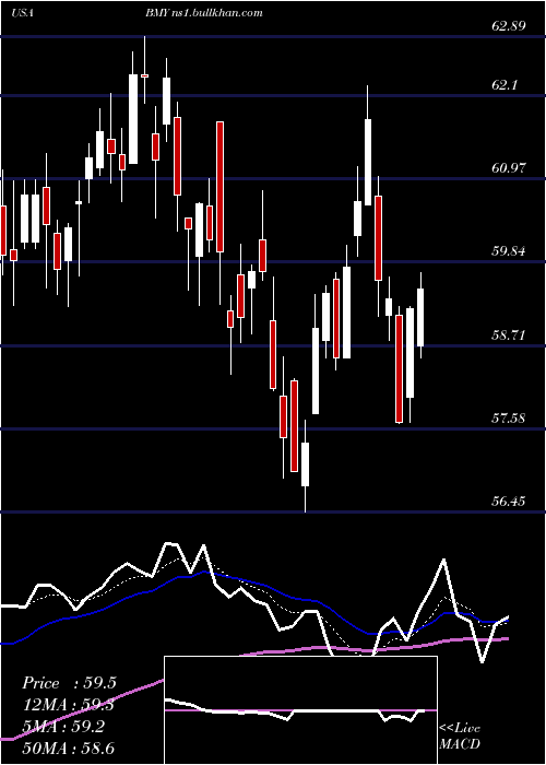  Daily chart BristolMyers