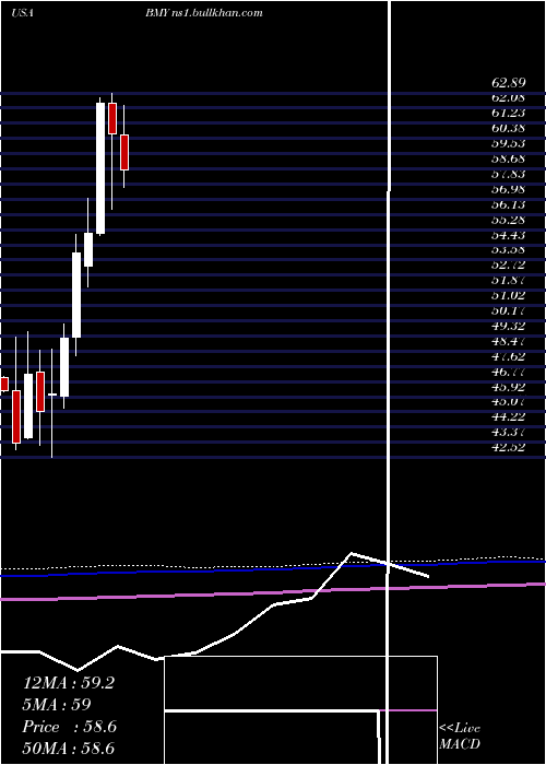  monthly chart BristolMyers