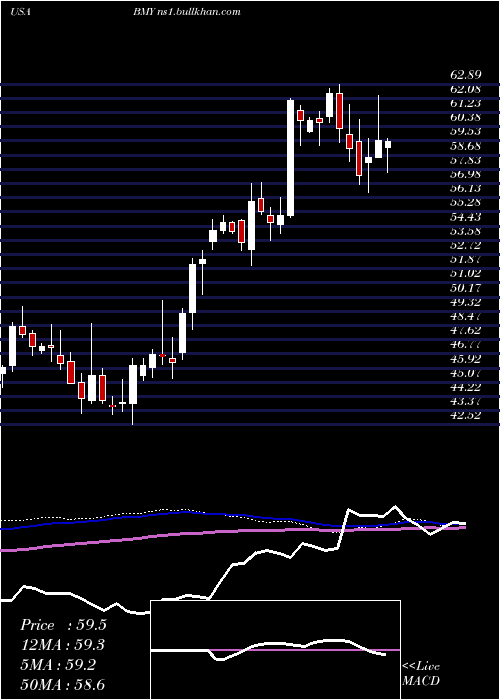  weekly chart BristolMyers