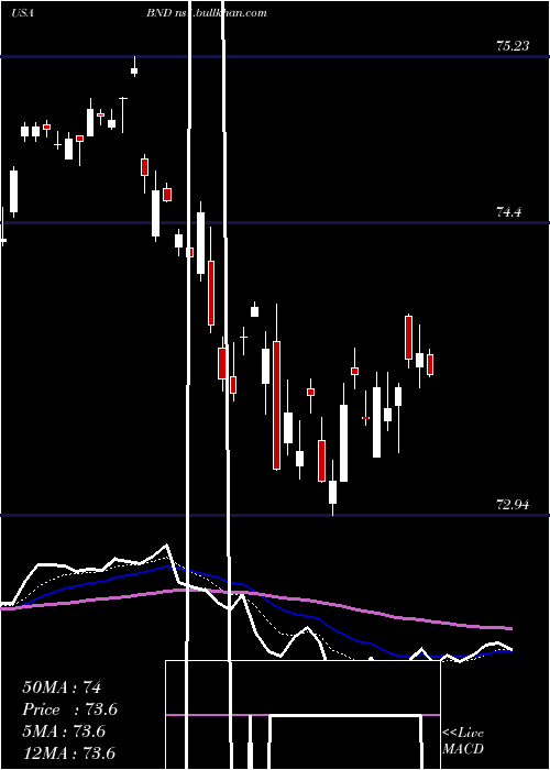  Daily chart VanguardTotal