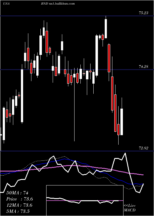  weekly chart VanguardTotal