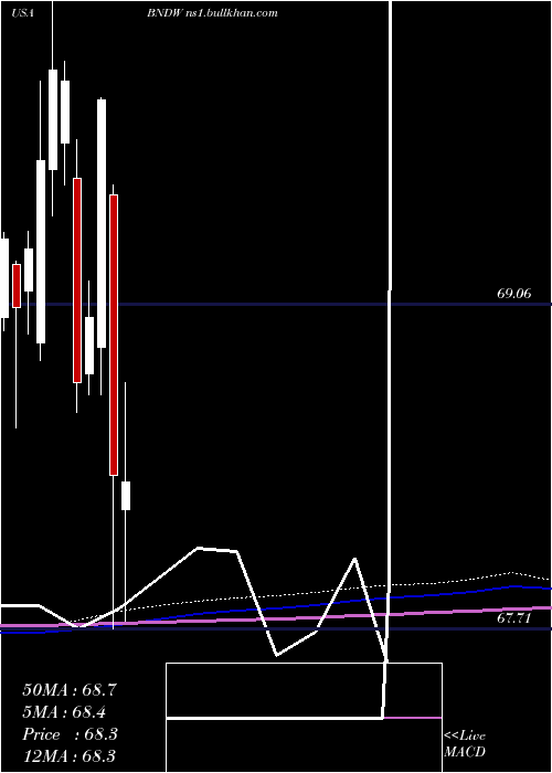  monthly chart VanguardTotal