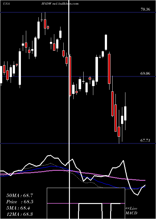  weekly chart VanguardTotal